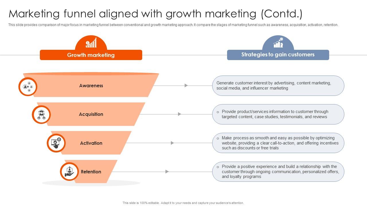 Best Practices For Using Marketing Funnel Aligned With Growth Marketing MKT SS V