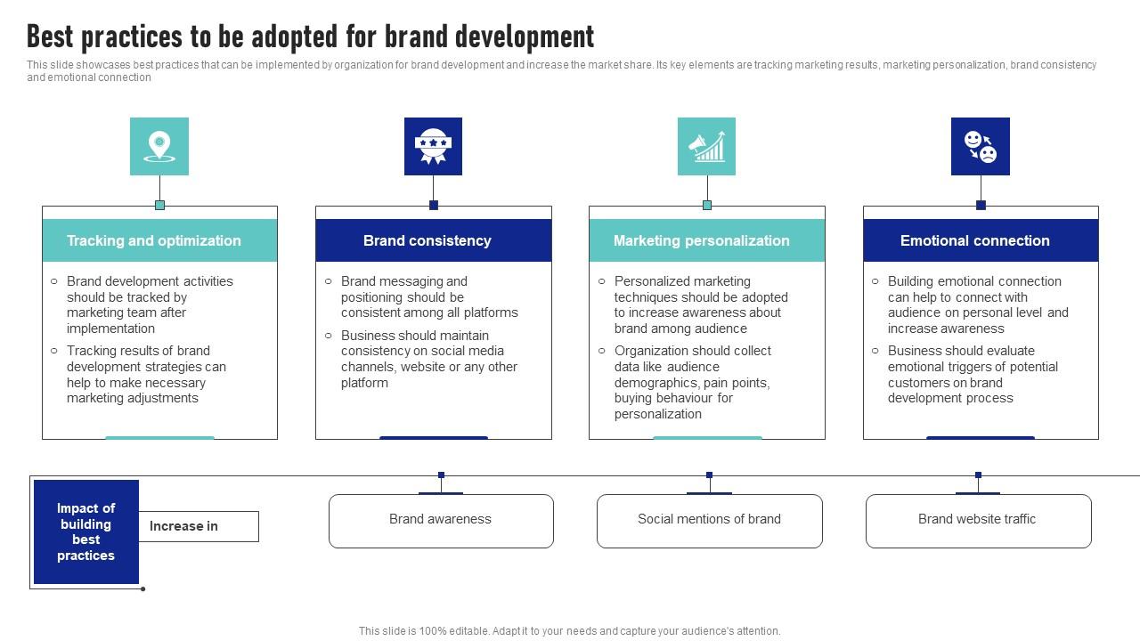 Best Practices To Be Adopted For Brand Development Launching New Product Brand Formats Pdf