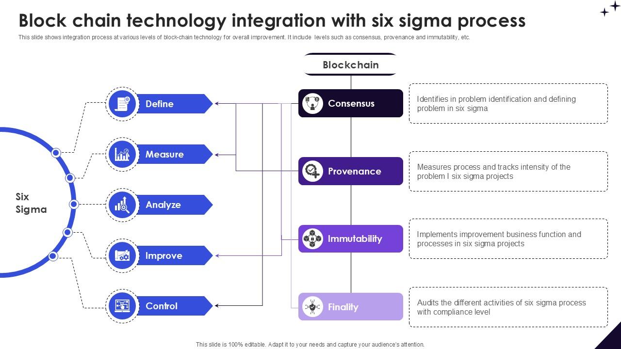 Block Chain Technology Integration DMAIC Methodology To Maintain PPT PowerPoint