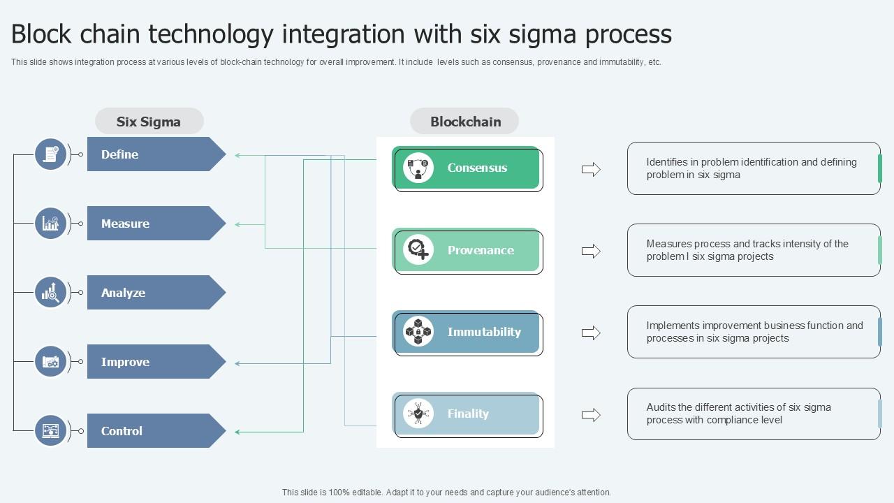 Block Chain Technology Integration Lean Six Sigma In Manufacturing Ppt Template