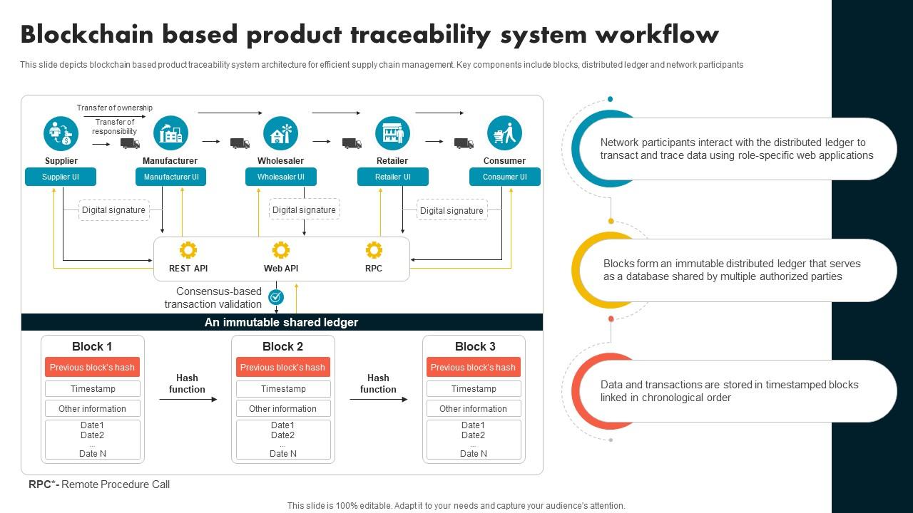 Blockchain Based Product Traceability System Workflow Supply Chain Evolution Harnessing The Power BCT SS V