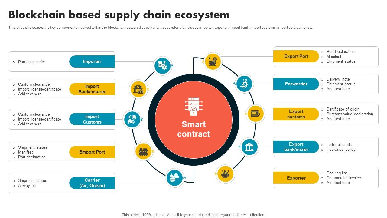 Blockchain Based Supply Chain Ecosystem Supply Chain Evolution Harnessing The Power BCT SS V