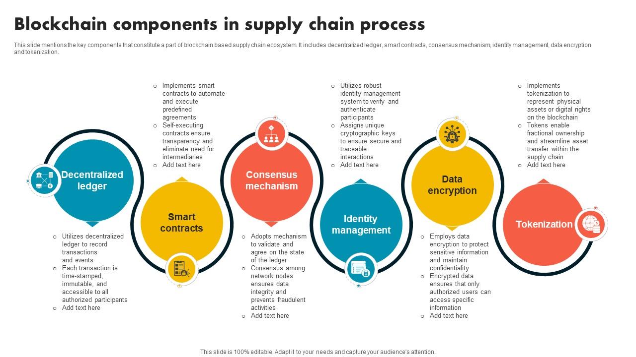 Blockchain Components In Supply Chain Process Supply Chain Evolution Harnessing The Power BCT SS V