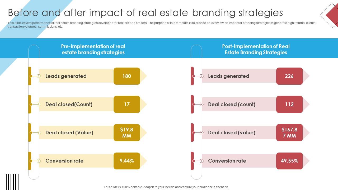 Blueprint For Effective Real Before And After Impact Of Real Estate Branding Strategies Strategy SS V