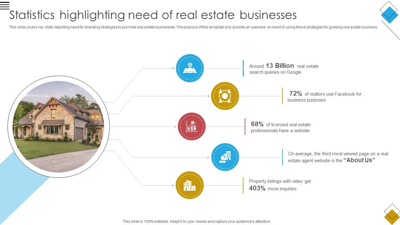 Blueprint For Effective Real Statistics Highlighting Need Of Real Estate Businesses Strategy SS V