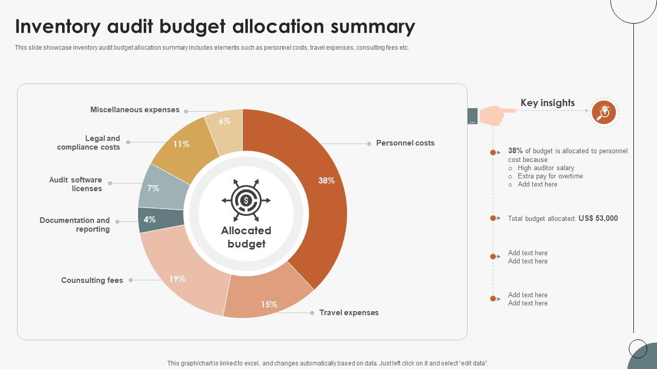 Boosting Efficiency In Inventory Audit Budget Allocation Summary