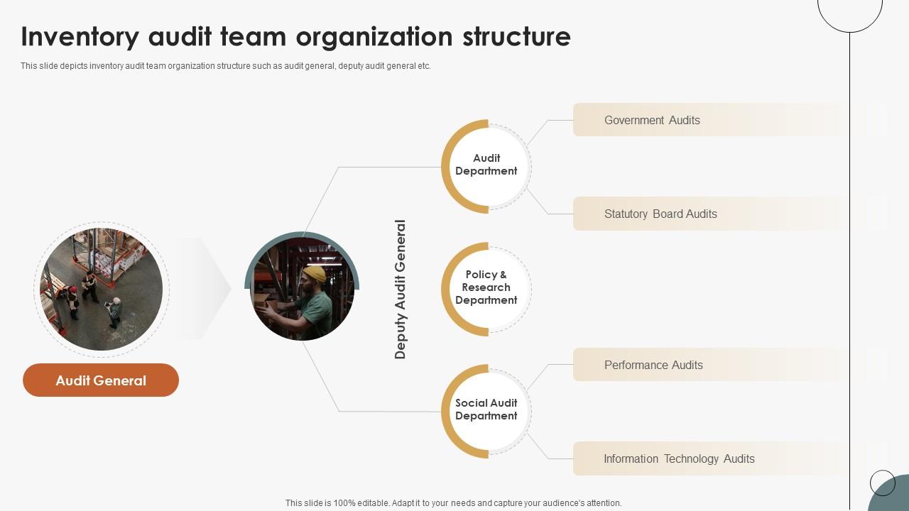 Boosting Efficiency In Inventory Audit Team Organization Structure