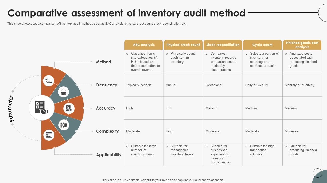 Boosting Efficiency In Inventory Comparative Assessment Of Inventory Audit Method
