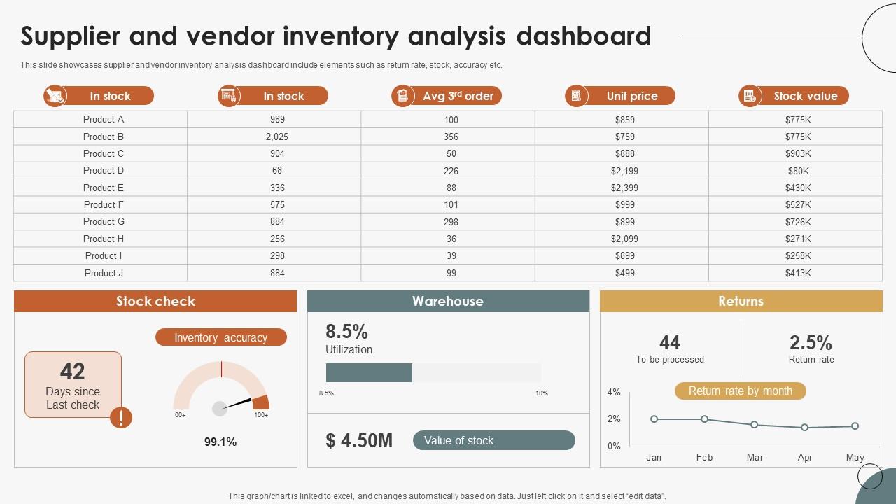 Boosting Efficiency In Inventory Supplier And Vendor Inventory Analysis Dashboard