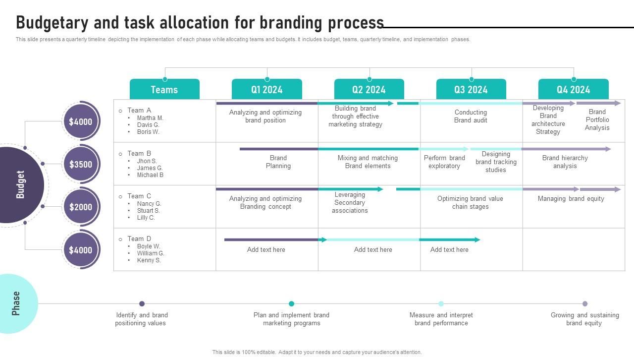 Brand Equity Management To Raise Budgetary And Task Allocation For Branding Process