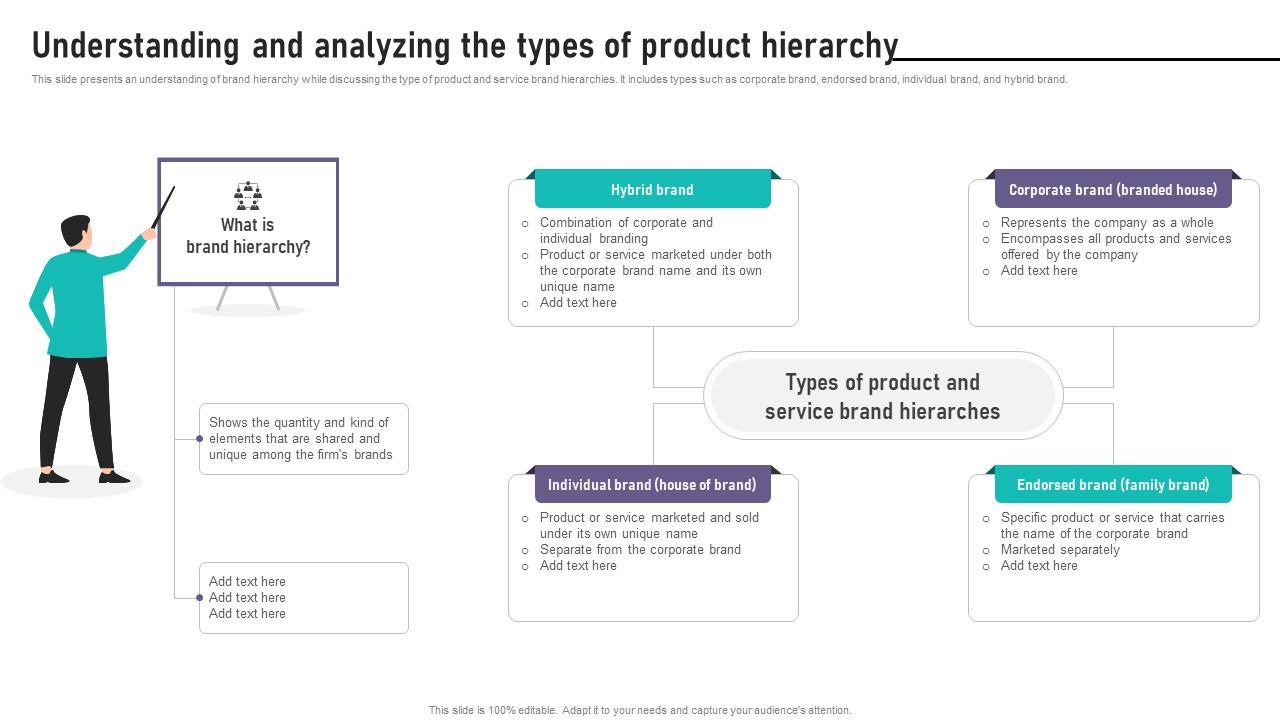 Brand Equity Management To Raise Understanding And Analyzing The Types Of Product