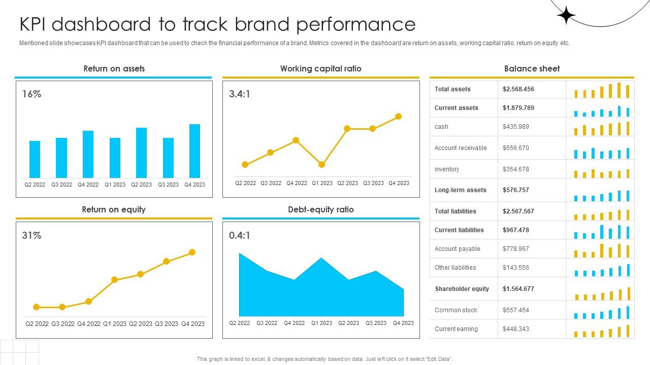 Brand Influence KPI Dashboard To Track Brand Performance Strategy SS V