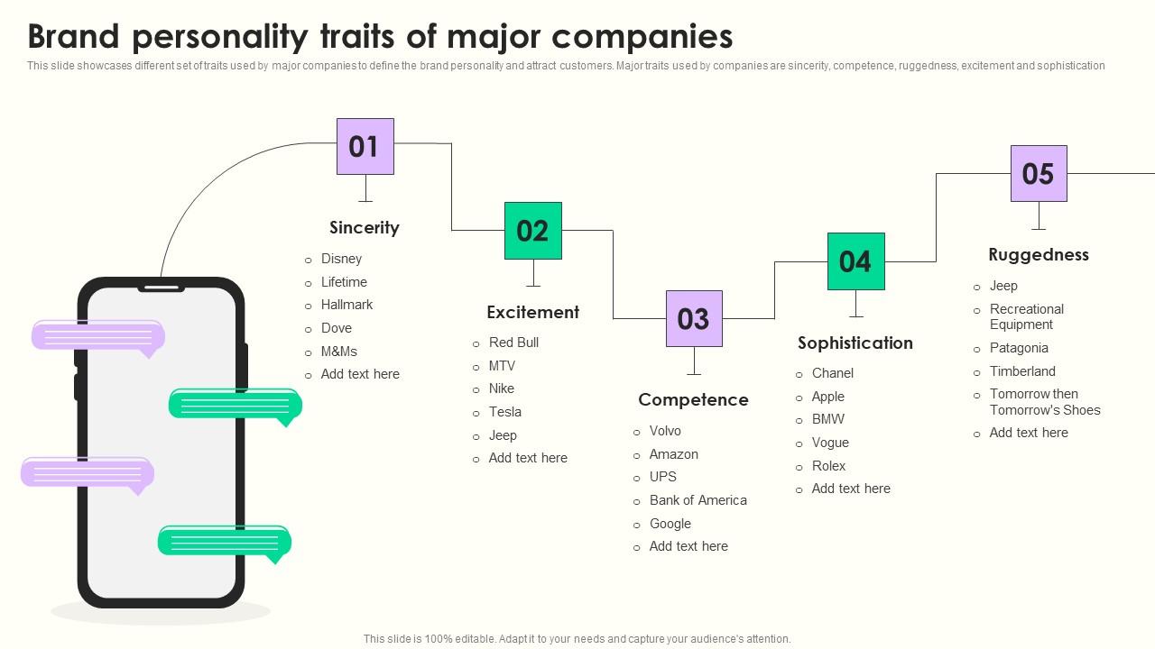 Brand Personality Traits Maximizing Sales Via Online Brand Marketing Strategies Graphics Pdf