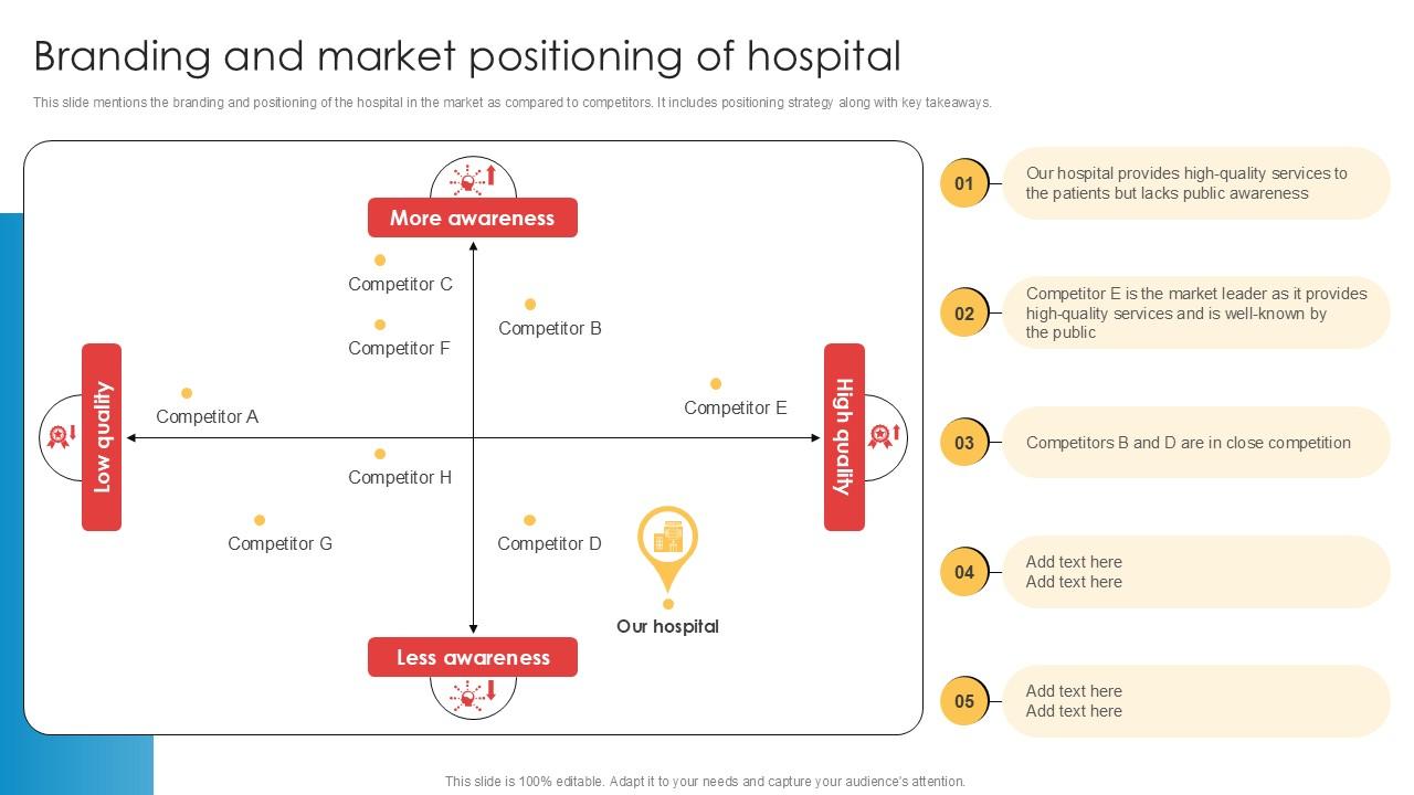 Branding And Market Positioning Of Hospital Implementation Of Online Ppt Slides