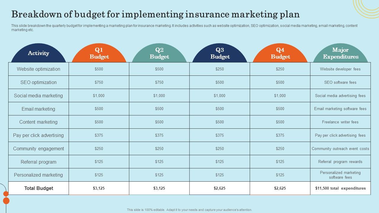 Breakdown Of Budget For Implementing Insurance Effective General Insurance Marketing Elements Pdf