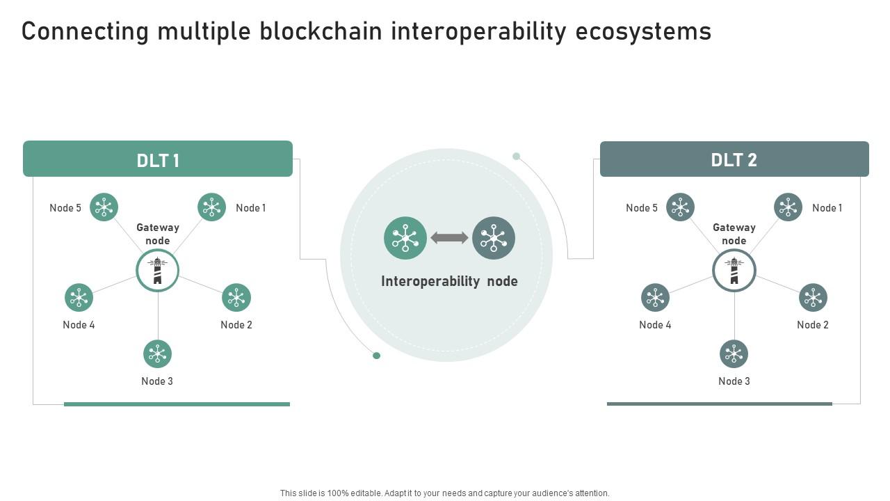 Bridging Blockchains A Deep Connecting Multiple Blockchain Interoperability BCT SS V