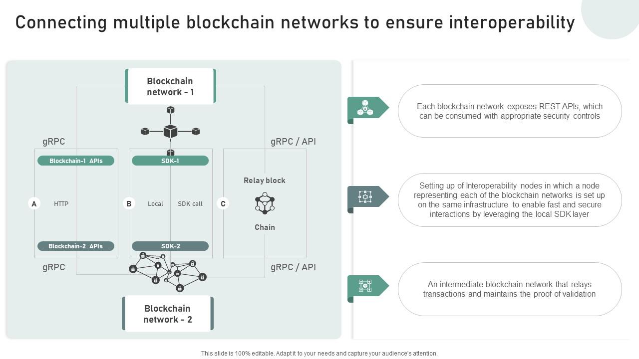 Bridging Blockchains A Deep Dive Connecting Multiple Blockchain Networks To Ensure BCT SS V
