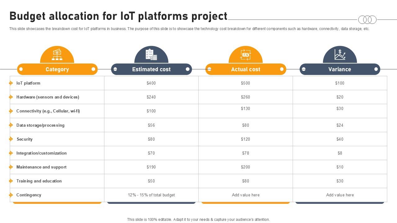 Budget Allocation For Iot Platforms Project Aws IOT Platform Ppt Template