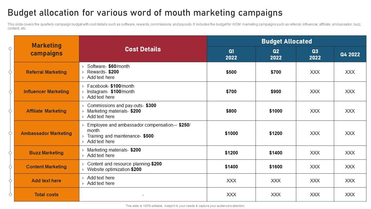 Budget Allocation For Various Word Techniques For Generating Brand Awareness Pictures Pdf