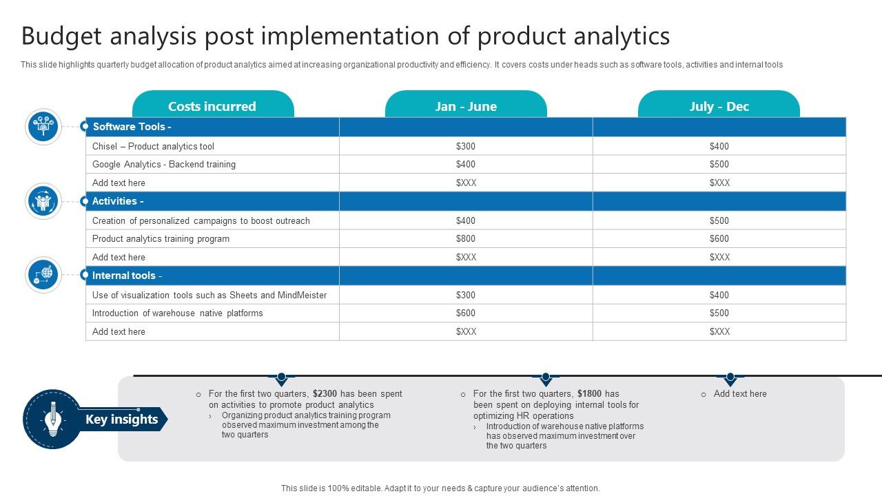 Budget Analysis Post Implementation Of Product Analytics Product Analytics Implementation Data Analytics V