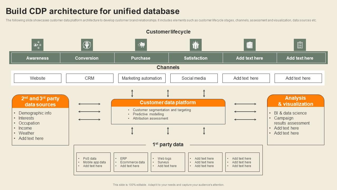 Build CDP Architecture For Unified Database Usability Of CDP Software Tool Template Pdf