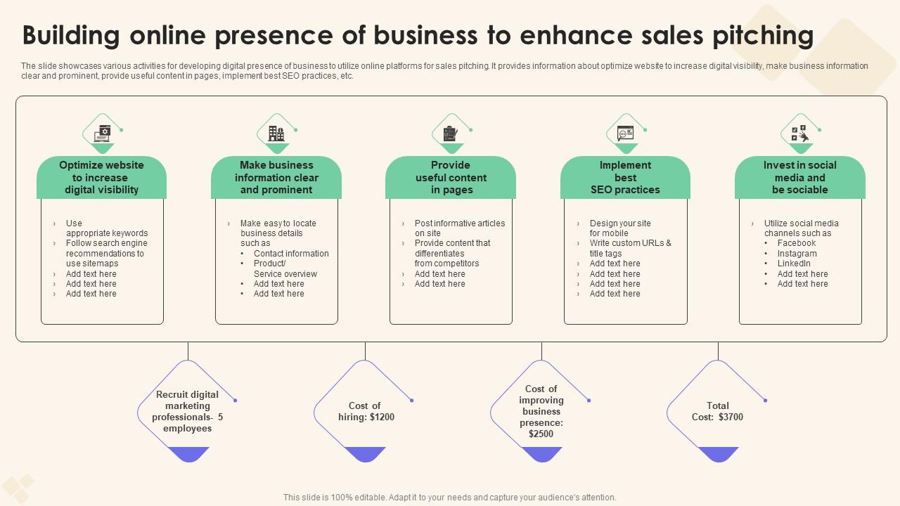 Building Online Presence Of Business Sales Performance Enhancement Inspiration Pdf