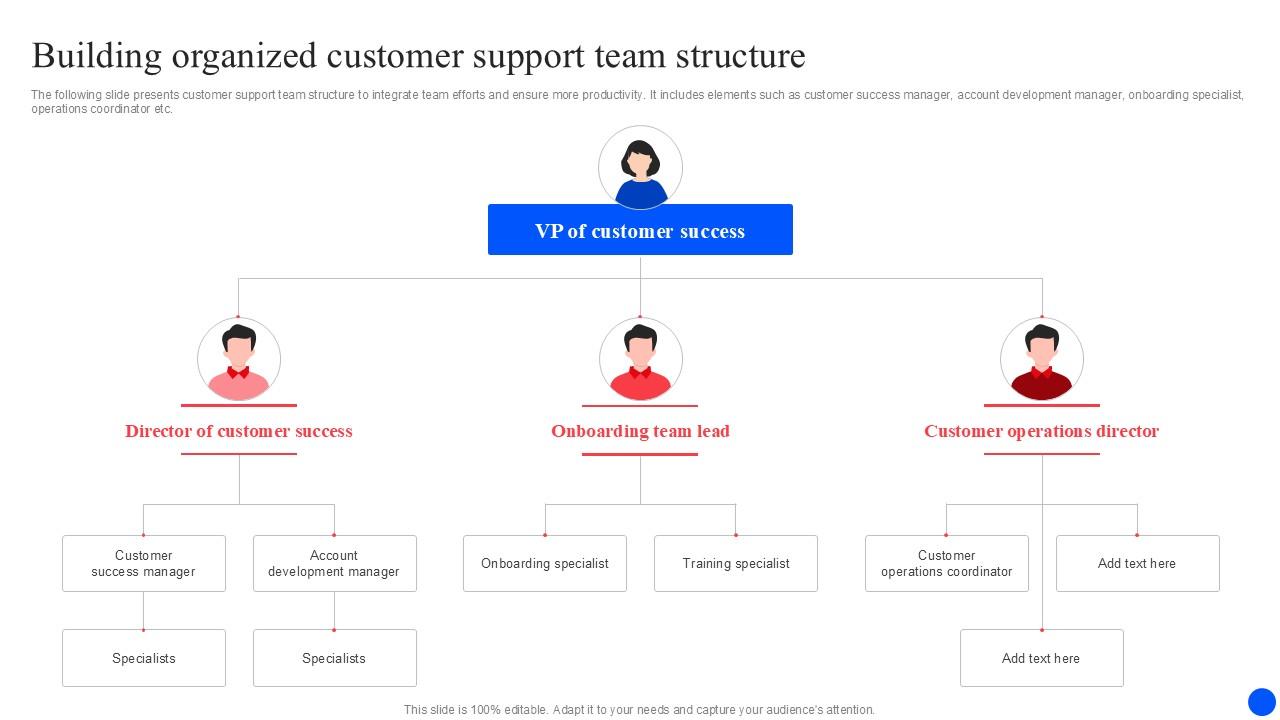 Building Organized Customer Support Improving Customer Retention PPT Template
