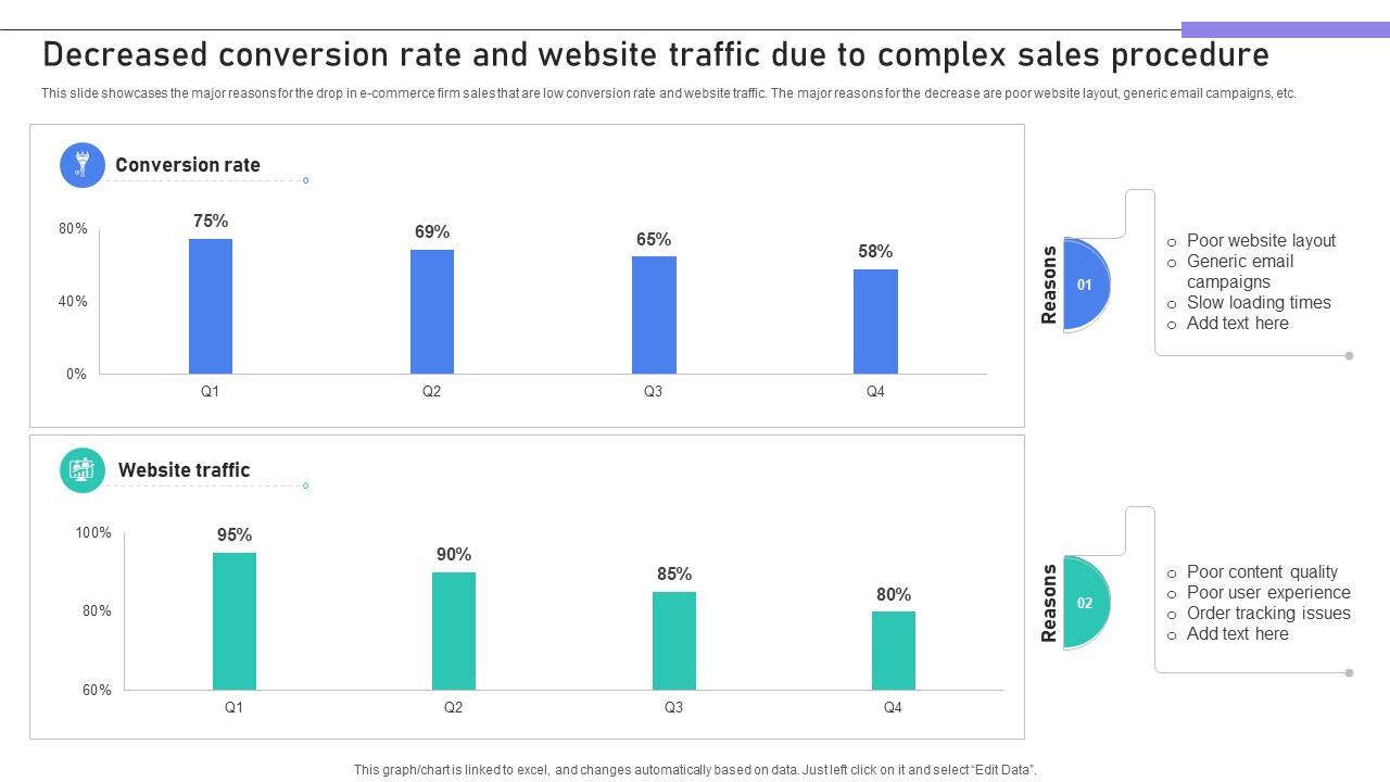 Building Stronger Customer Decreased Conversion Rate And Website Traffic Due SA SS V