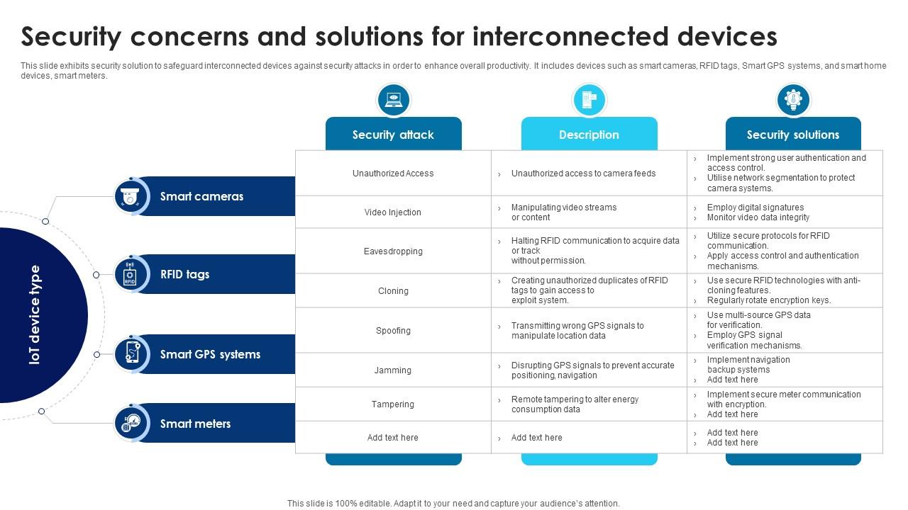 Building Trust With IoT Security Concerns And Solutions For Interconnected Devices IoT SS V