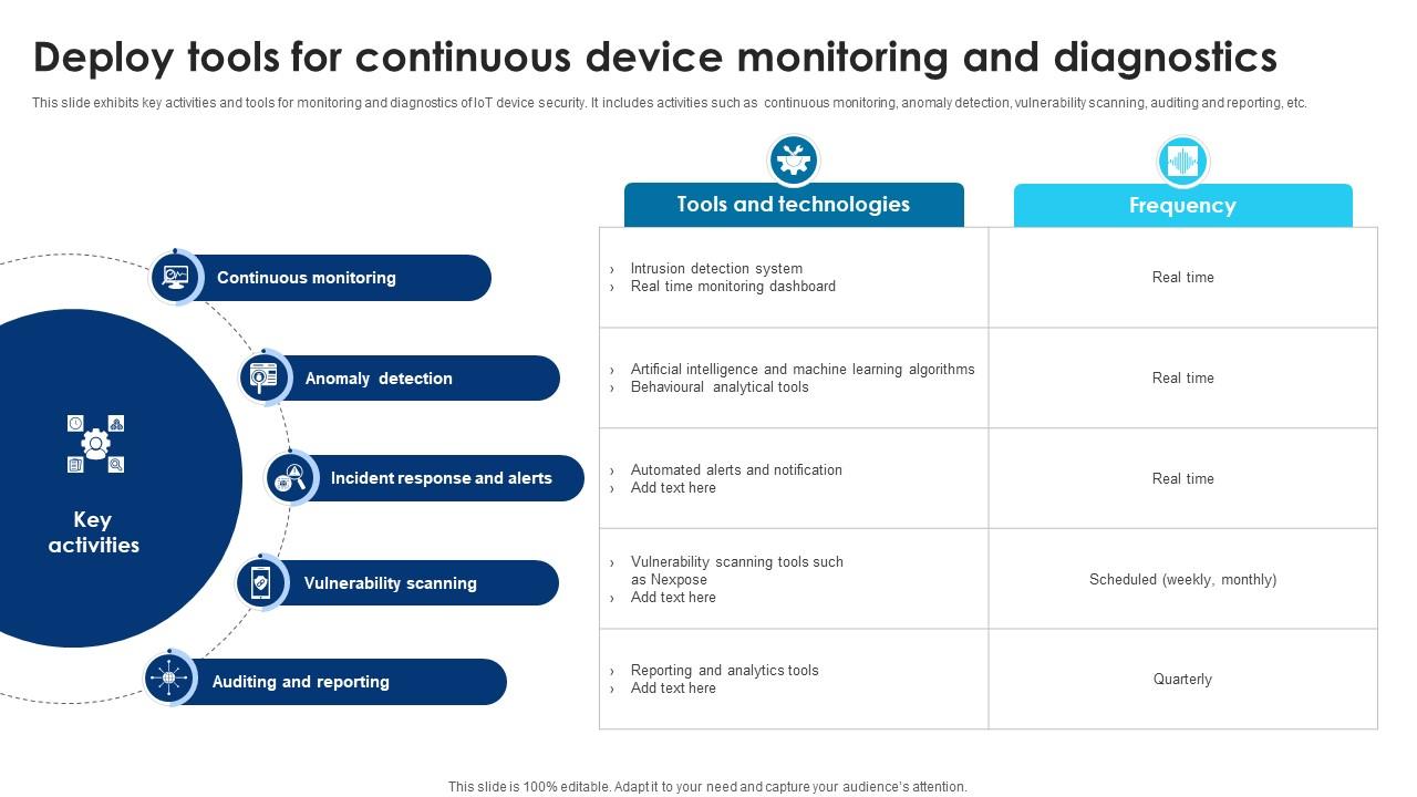 Building Trust With IoT Security Deploy Tools For Continuous Device Monitoring And Diagnostics IoT SS V
