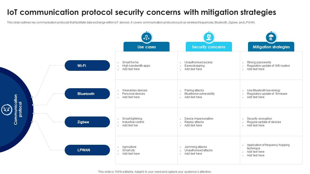 Building Trust With IoT Security IoT Communication Protocol Security Concerns With Mitigation IoT SS V
