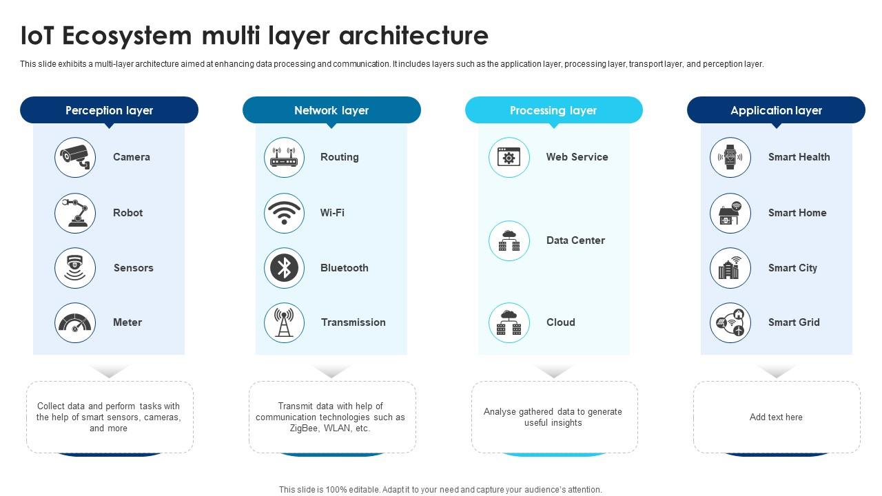 Building Trust With IoT Security IoT Ecosystem Multi Layer Architecture IoT SS V