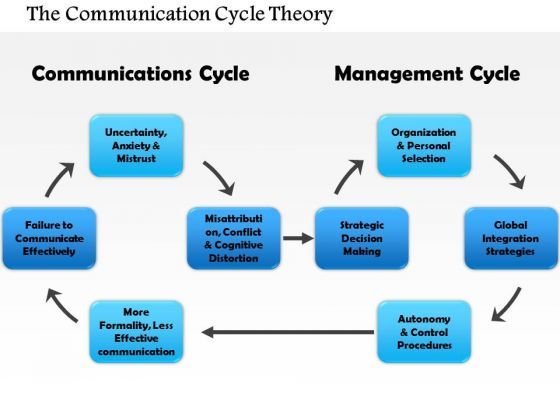 business_diagram_the_communication_cycle_theory_powerpoint_ppt_presentation_1.jpg