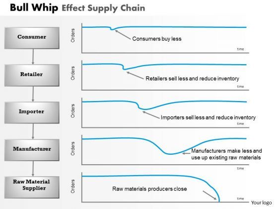business_framework_bull_whip_effect_supply_chain_powerpoint_presentation_1.jpg