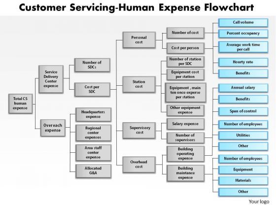 business_framework_customer_servicing_human_expense_flowchart_powerpoint_presentation_1.jpg