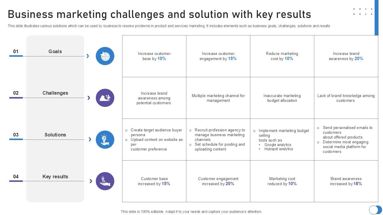 Business Marketing Challenges And Solution With Key Results PPT Template SS