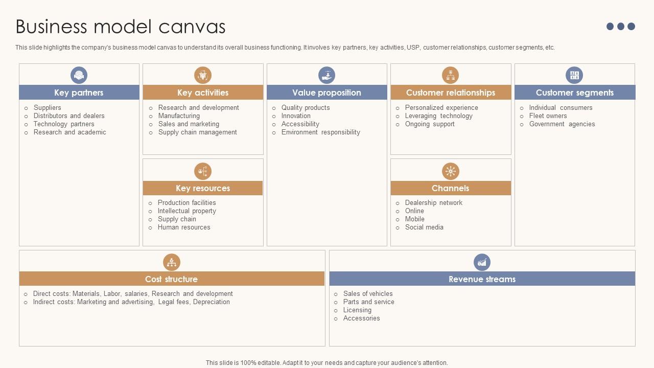 Business Model Canvas Automotive Assembly Business Model BMC SS V