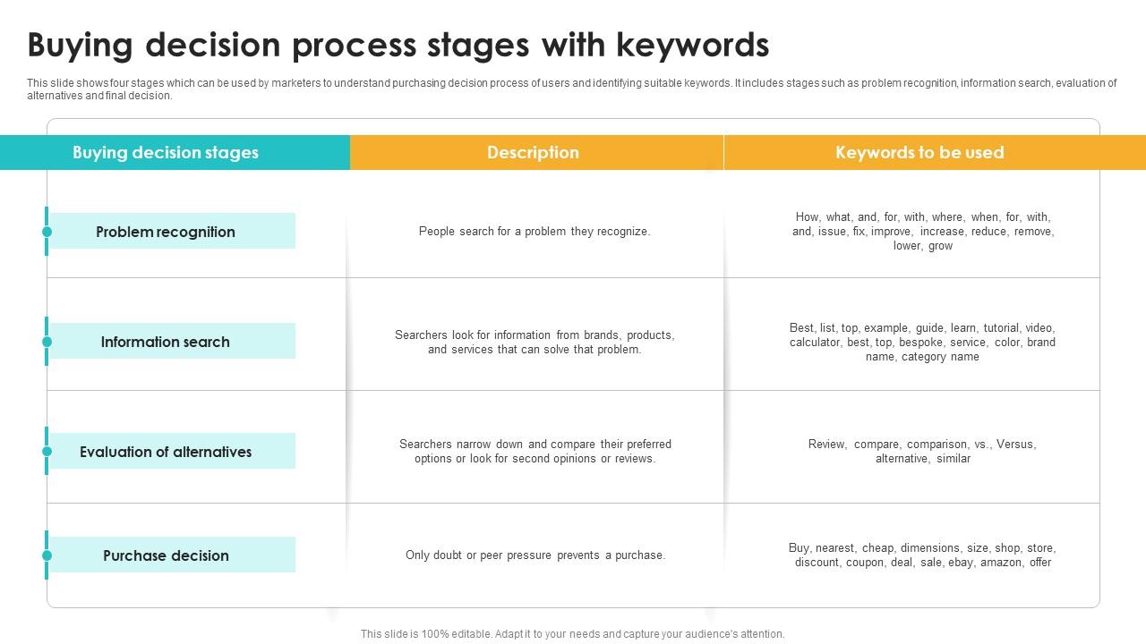 Buying Decision Process Stages With Keywords Seo Content Plan To Drive Strategy SS V
