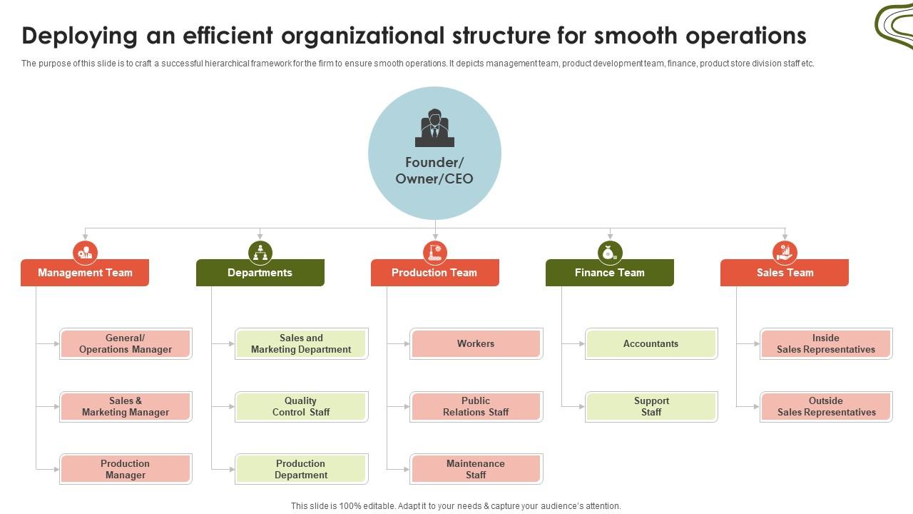 Candle Business Venture Deploying An Efficient Organizational Structure BP SS V
