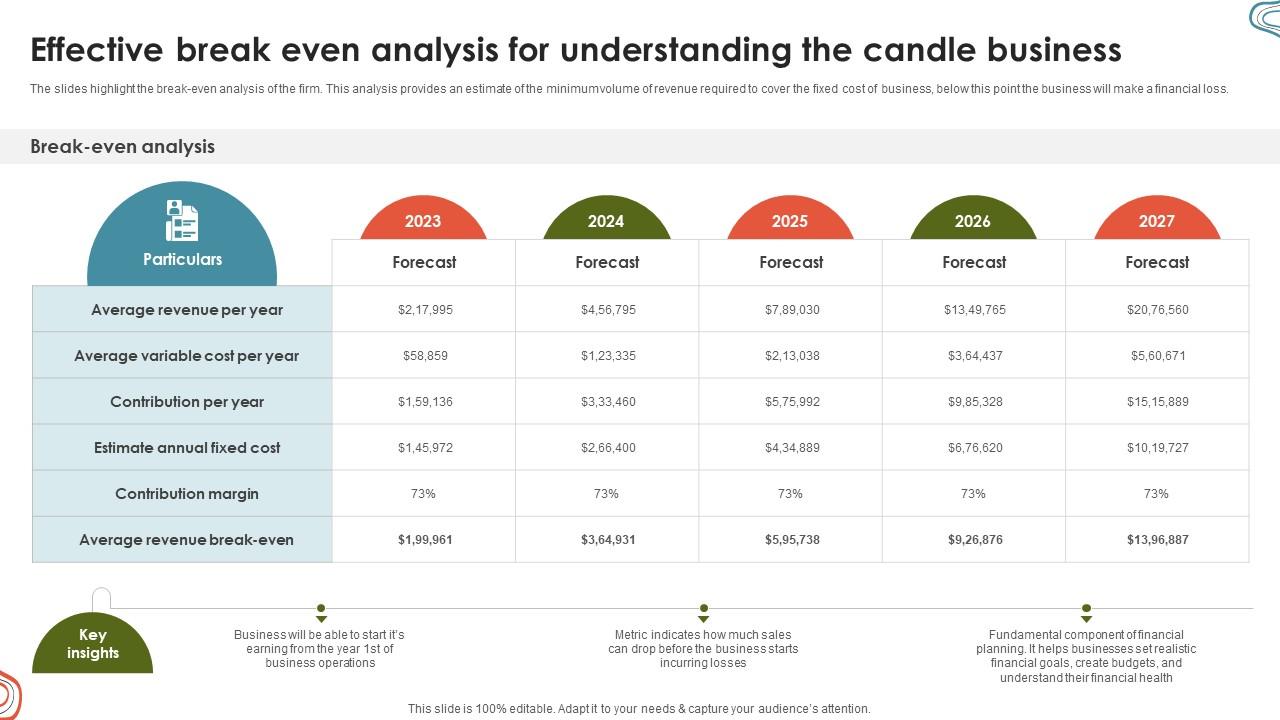 Candle Business Venture Effective Break Even Analysis For Understanding BP SS V