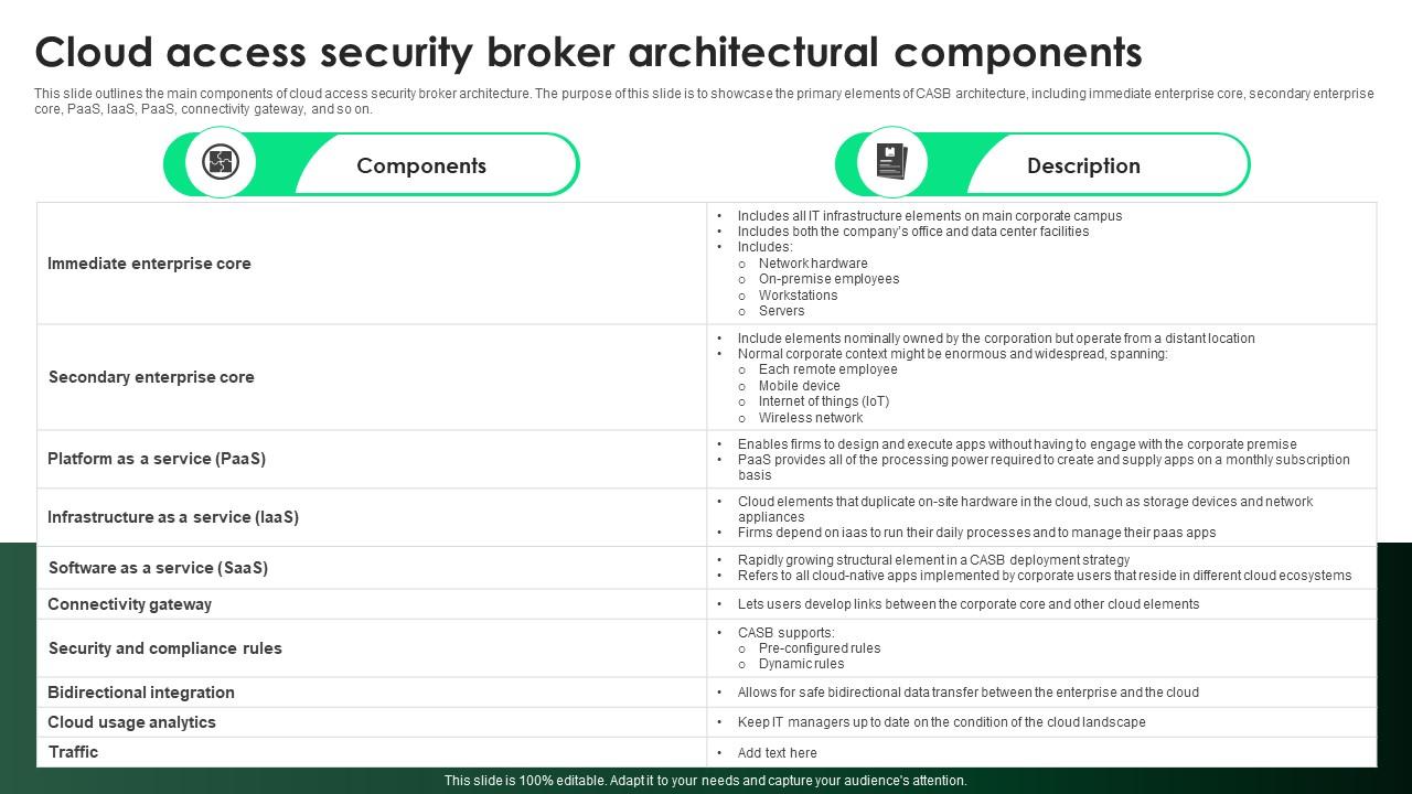 CASB 2 0 IT Cloud Access Security Broker Architectural Components