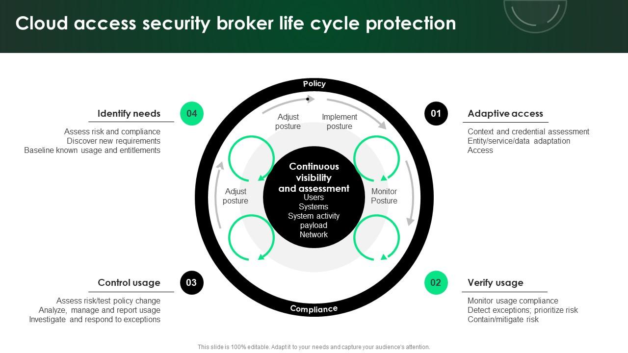 CASB 2 0 IT Cloud Access Security Broker Life Cycle Protection