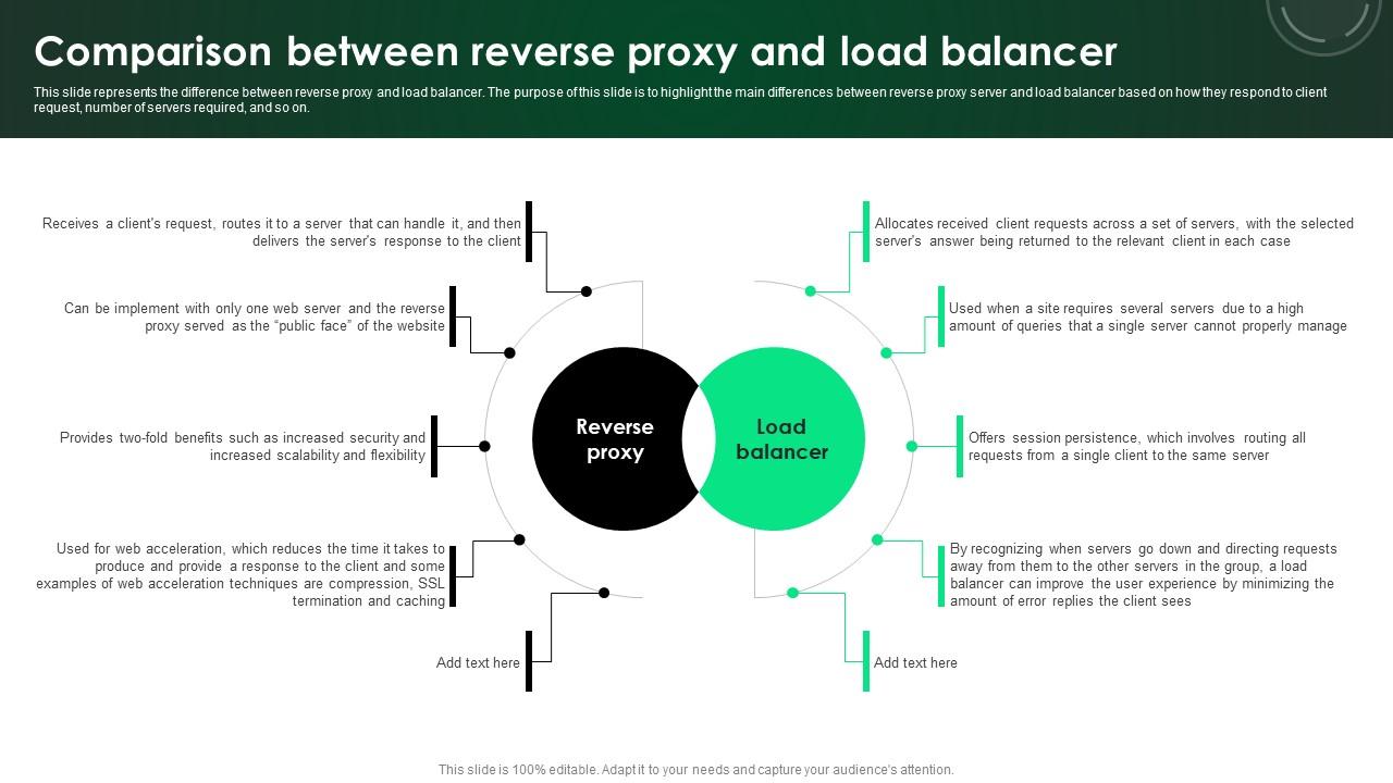 CASB 2 0 IT Comparison Between Reverse Proxy And Load Balancer