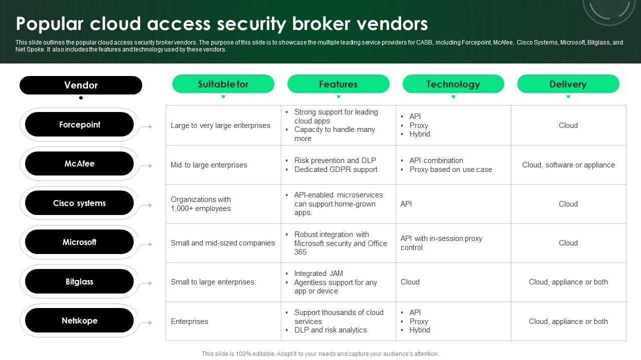 CASB 2 0 IT Popular Cloud Access Security Broker Vendors