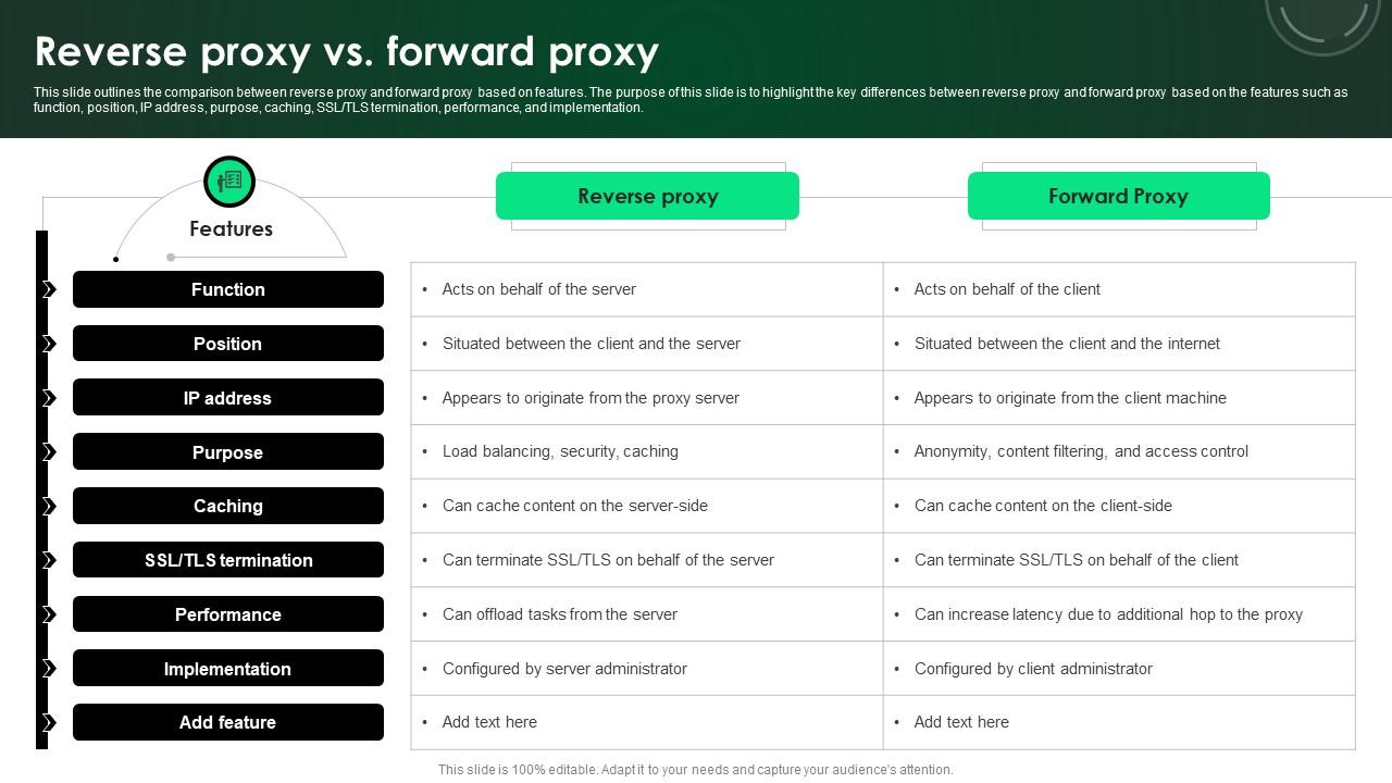 CASB 2 0 IT Reverse Proxy Vs Forward Proxy