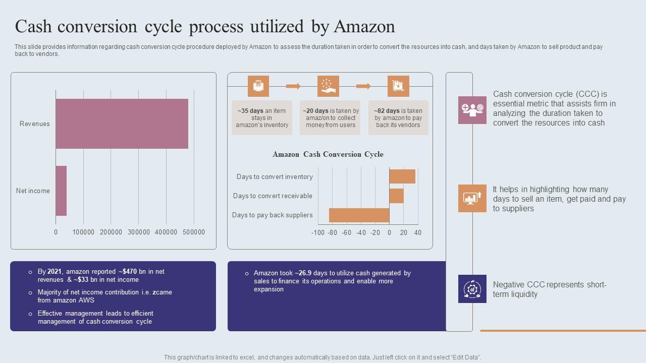 Cash Conversion Cycle Process Utilized By Amazon Amazons Journey For Becoming Template PDF
