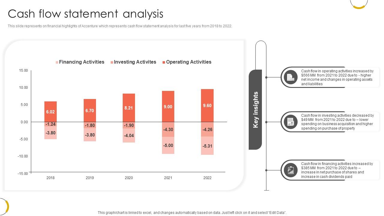 Cash Flow Statement Analysis Professional Services And Technology Consulting Ppt Example CP SS V