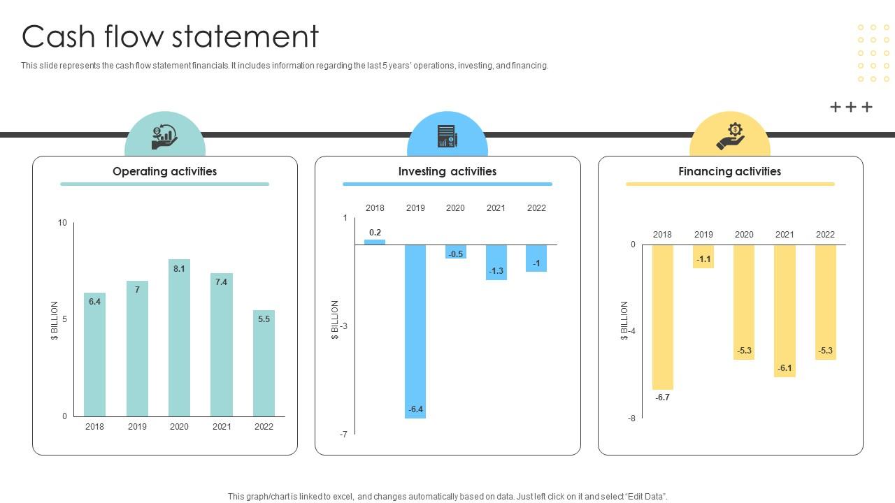 Cash Flow Statement Multinational Conglomerate Company Profile CP SS V
