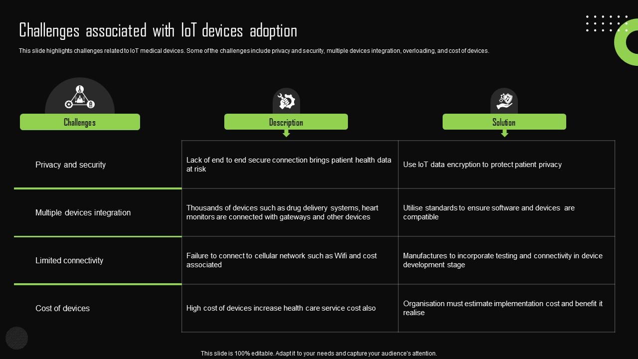 Challenges Associated With Iot Devices Adoption Iot Device Management Slides Pdf