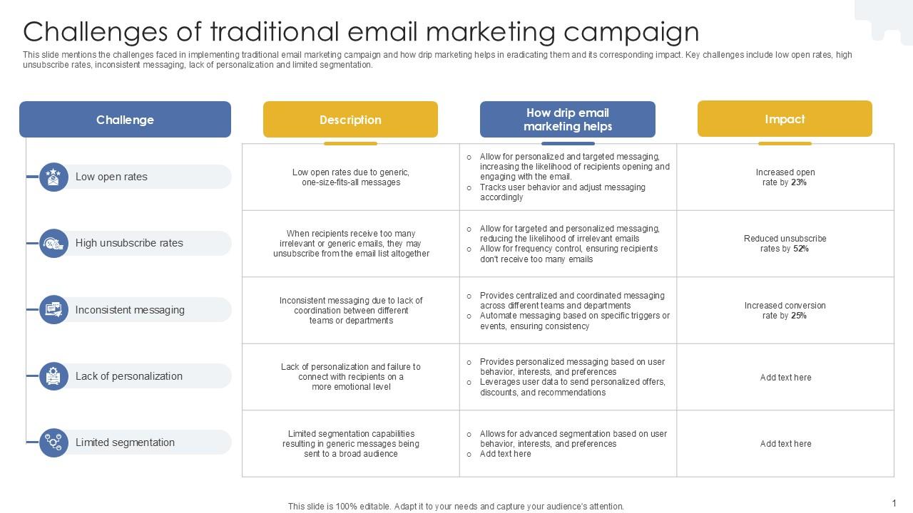 Challenges Of Traditional Email Formulating Drip Email Marketing PPT Template MKT SS V